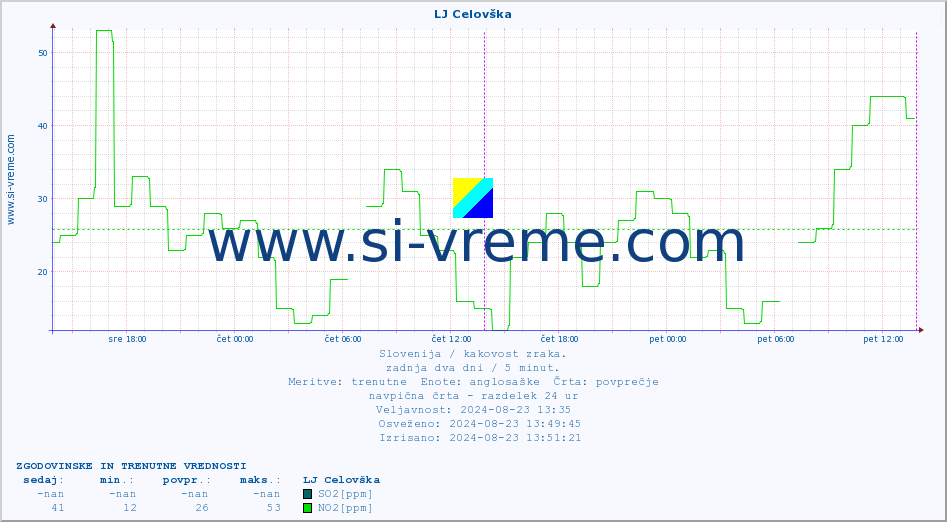 POVPREČJE :: LJ Celovška :: SO2 | CO | O3 | NO2 :: zadnja dva dni / 5 minut.