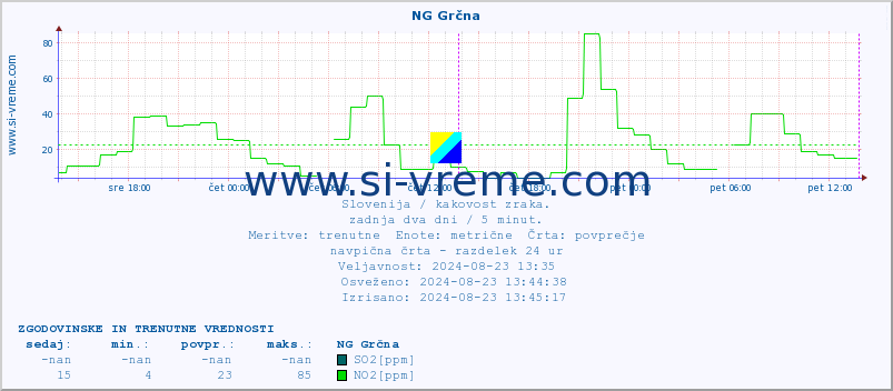 POVPREČJE :: NG Grčna :: SO2 | CO | O3 | NO2 :: zadnja dva dni / 5 minut.