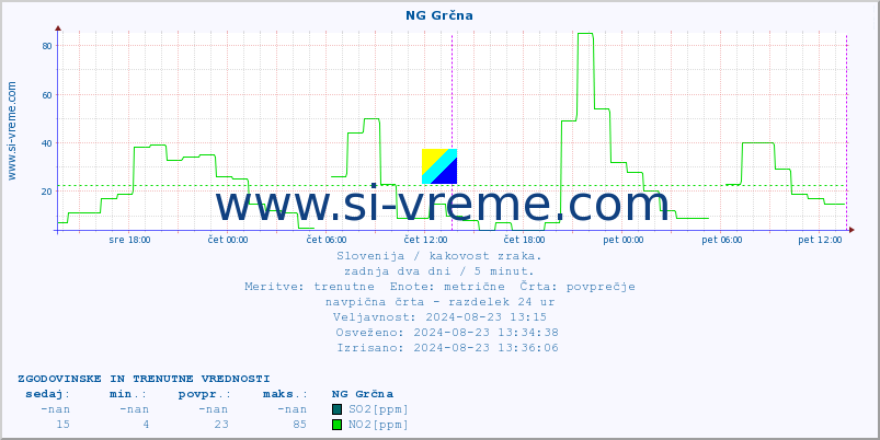 POVPREČJE :: NG Grčna :: SO2 | CO | O3 | NO2 :: zadnja dva dni / 5 minut.