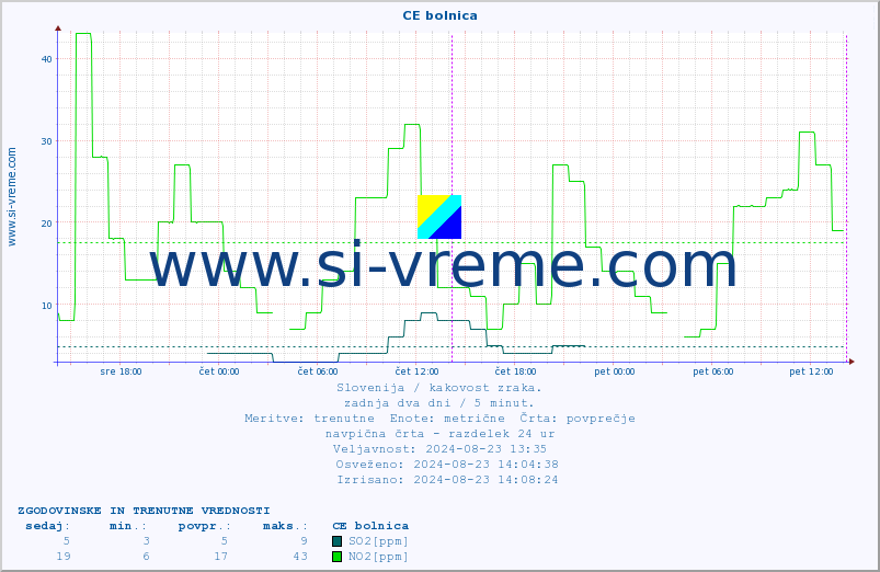 POVPREČJE :: CE bolnica :: SO2 | CO | O3 | NO2 :: zadnja dva dni / 5 minut.