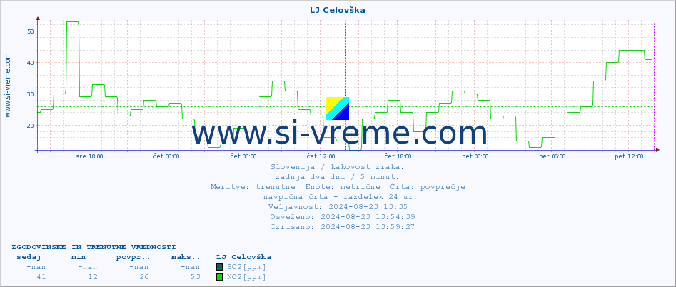 POVPREČJE :: LJ Celovška :: SO2 | CO | O3 | NO2 :: zadnja dva dni / 5 minut.