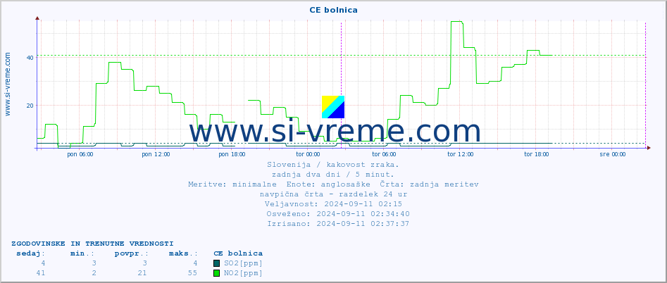 POVPREČJE :: CE bolnica :: SO2 | CO | O3 | NO2 :: zadnja dva dni / 5 minut.