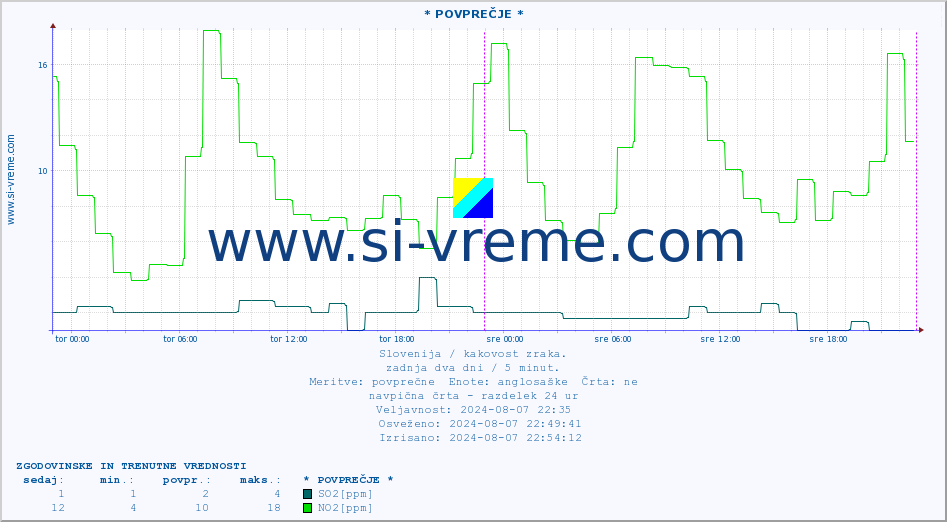 POVPREČJE :: * POVPREČJE * :: SO2 | CO | O3 | NO2 :: zadnja dva dni / 5 minut.