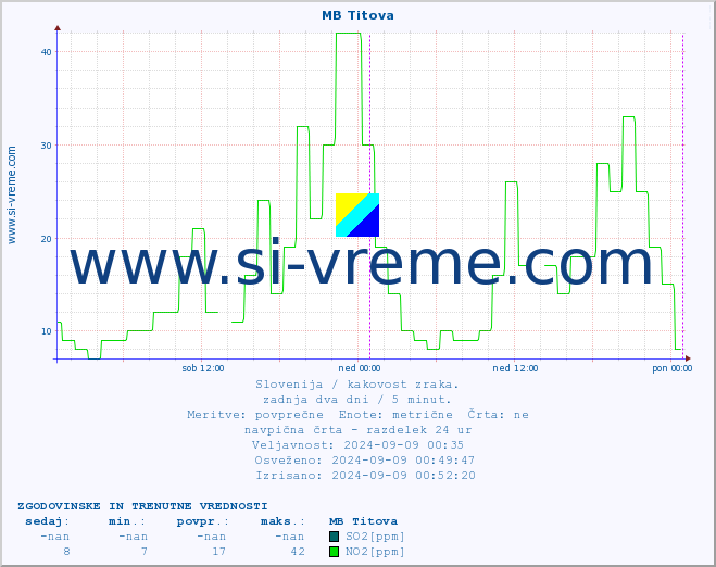 POVPREČJE :: MB Titova :: SO2 | CO | O3 | NO2 :: zadnja dva dni / 5 minut.