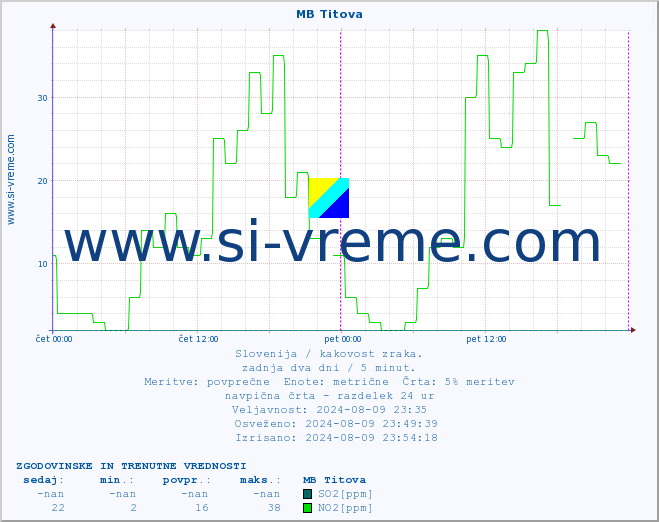 POVPREČJE :: MB Titova :: SO2 | CO | O3 | NO2 :: zadnja dva dni / 5 minut.