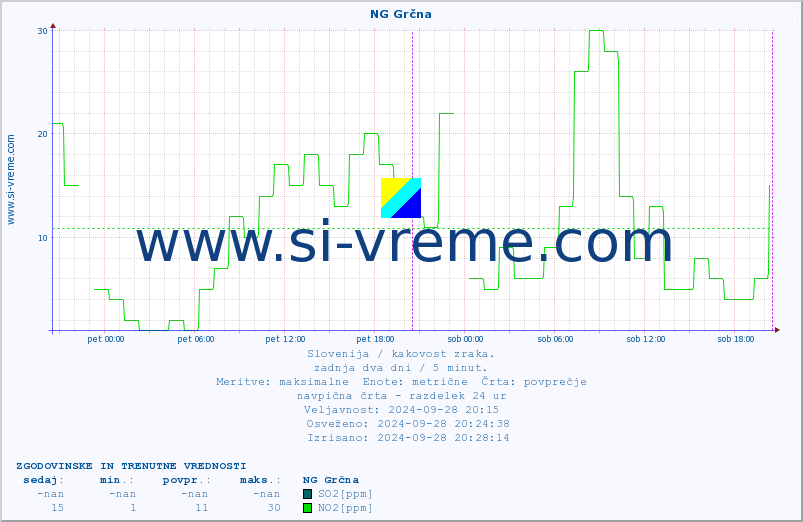 POVPREČJE :: NG Grčna :: SO2 | CO | O3 | NO2 :: zadnja dva dni / 5 minut.
