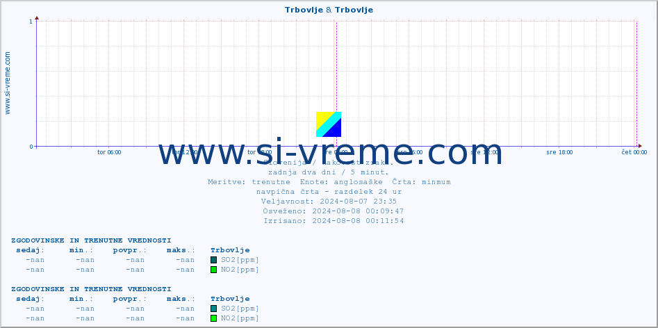 POVPREČJE :: Trbovlje & Trbovlje :: SO2 | CO | O3 | NO2 :: zadnja dva dni / 5 minut.