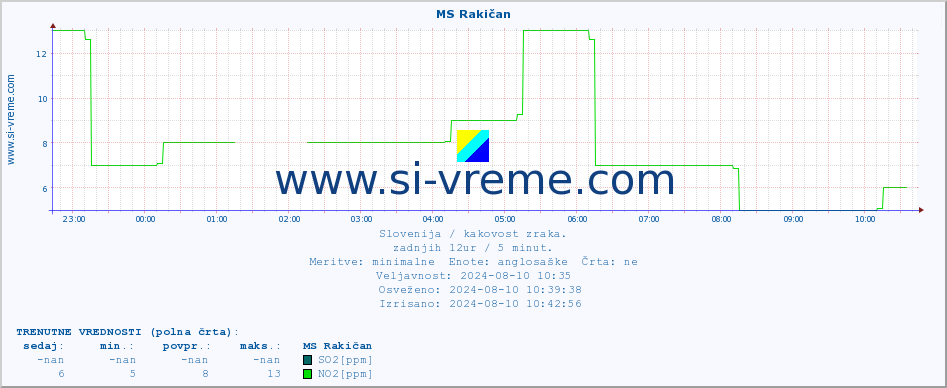 POVPREČJE :: MS Rakičan :: SO2 | CO | O3 | NO2 :: zadnji dan / 5 minut.