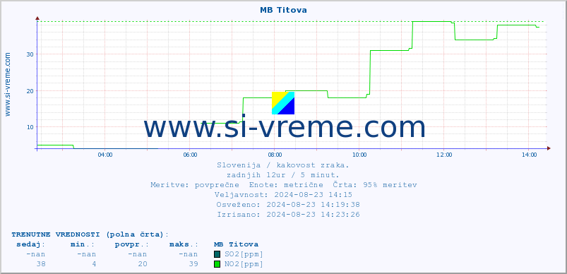 POVPREČJE :: MB Titova :: SO2 | CO | O3 | NO2 :: zadnji dan / 5 minut.