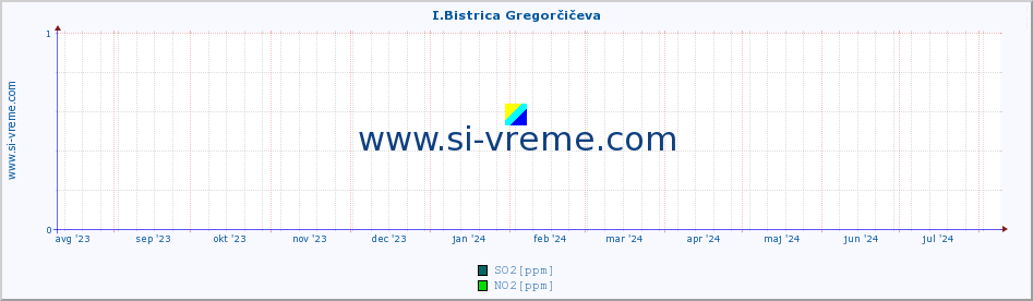 POVPREČJE :: I.Bistrica Gregorčičeva :: SO2 | CO | O3 | NO2 :: zadnje leto / en dan.