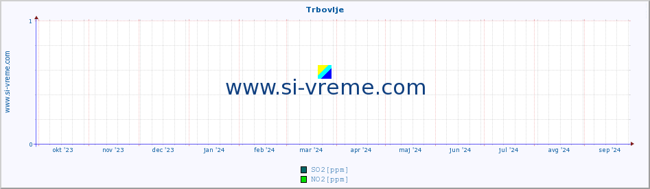 POVPREČJE :: Trbovlje :: SO2 | CO | O3 | NO2 :: zadnje leto / en dan.