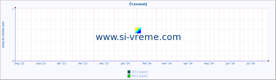 POVPREČJE :: Črnomelj :: SO2 | CO | O3 | NO2 :: zadnje leto / en dan.