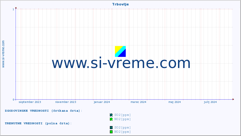 POVPREČJE :: Trbovlje :: SO2 | CO | O3 | NO2 :: zadnje leto / en dan.