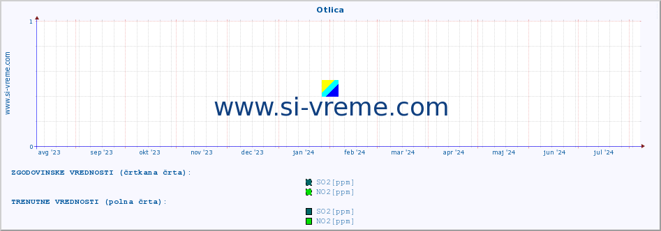 POVPREČJE :: Otlica :: SO2 | CO | O3 | NO2 :: zadnje leto / en dan.