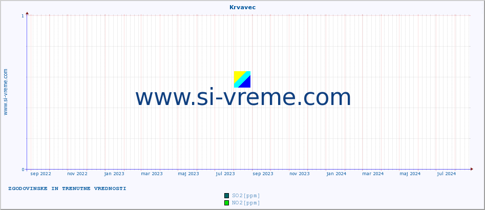 POVPREČJE :: Krvavec :: SO2 | CO | O3 | NO2 :: zadnji dve leti / en dan.