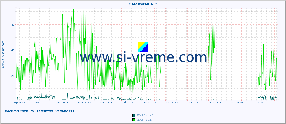 POVPREČJE :: * MAKSIMUM * :: SO2 | CO | O3 | NO2 :: zadnji dve leti / en dan.