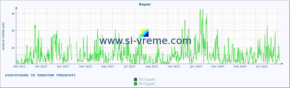 POVPREČJE :: Koper :: SO2 | CO | O3 | NO2 :: zadnji dve leti / en dan.