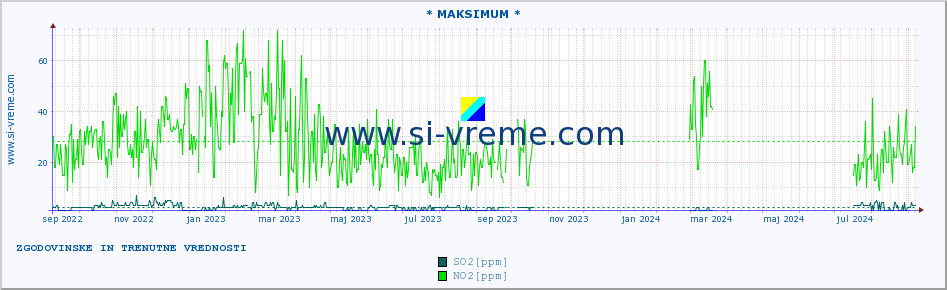 POVPREČJE :: * MAKSIMUM * :: SO2 | CO | O3 | NO2 :: zadnji dve leti / en dan.