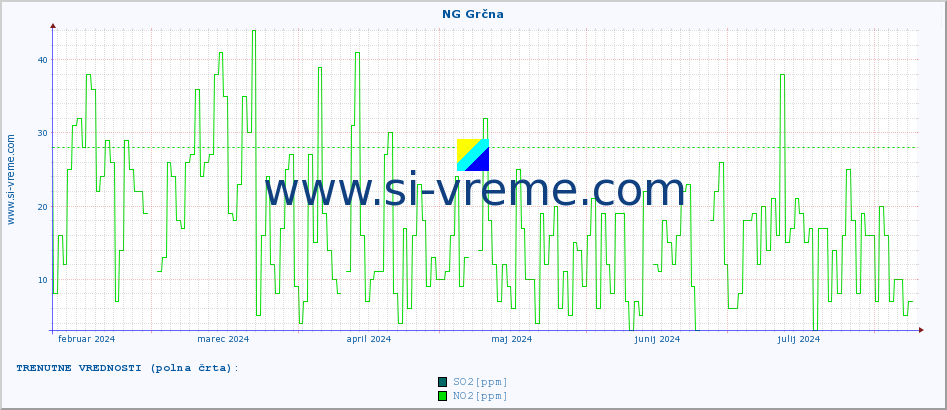 POVPREČJE :: NG Grčna :: SO2 | CO | O3 | NO2 :: zadnje leto / en dan.