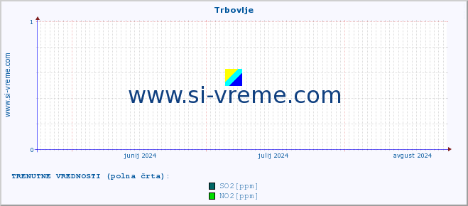 POVPREČJE :: Trbovlje :: SO2 | CO | O3 | NO2 :: zadnje leto / en dan.