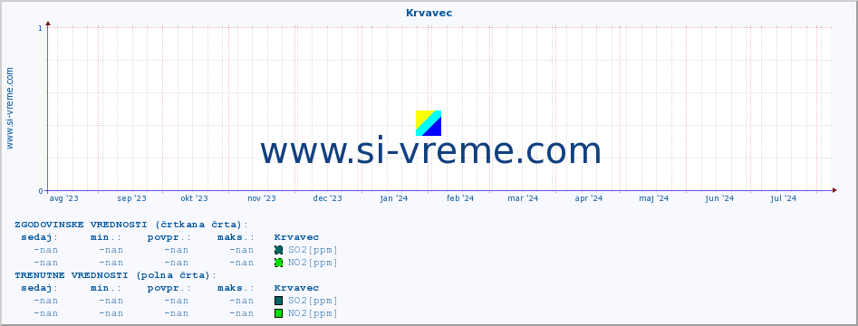 POVPREČJE :: Krvavec :: SO2 | CO | O3 | NO2 :: zadnje leto / en dan.