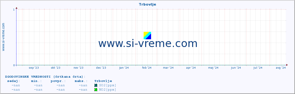 POVPREČJE :: Trbovlje :: SO2 | CO | O3 | NO2 :: zadnje leto / en dan.