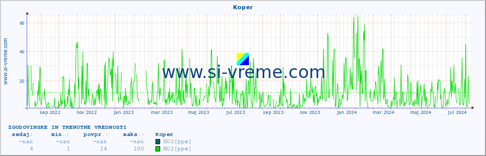 POVPREČJE :: Koper :: SO2 | CO | O3 | NO2 :: zadnji dve leti / en dan.