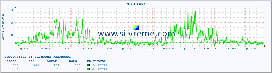 POVPREČJE :: MB Titova :: SO2 | CO | O3 | NO2 :: zadnji dve leti / en dan.