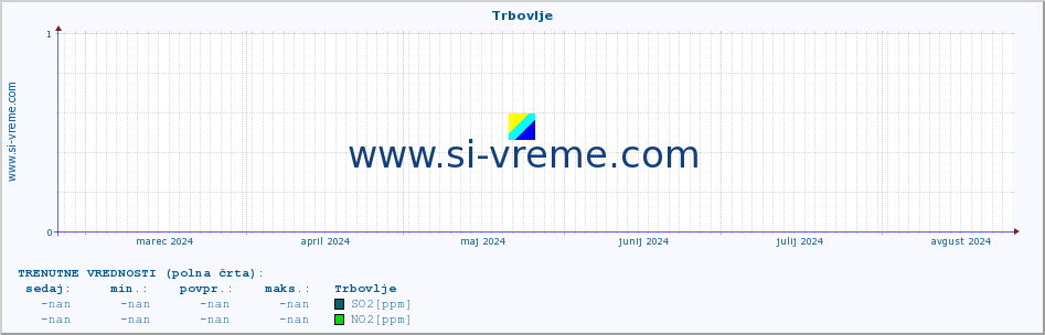 POVPREČJE :: Trbovlje :: SO2 | CO | O3 | NO2 :: zadnje leto / en dan.