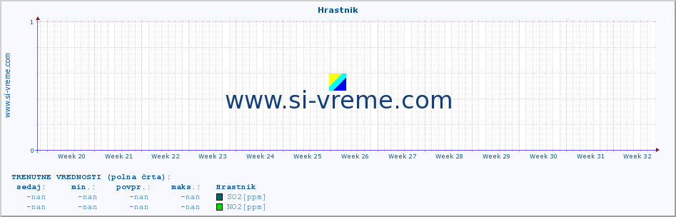 POVPREČJE :: Hrastnik :: SO2 | CO | O3 | NO2 :: zadnje leto / en dan.