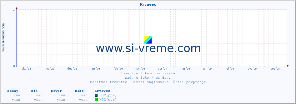 POVPREČJE :: Krvavec :: SO2 | CO | O3 | NO2 :: zadnje leto / en dan.