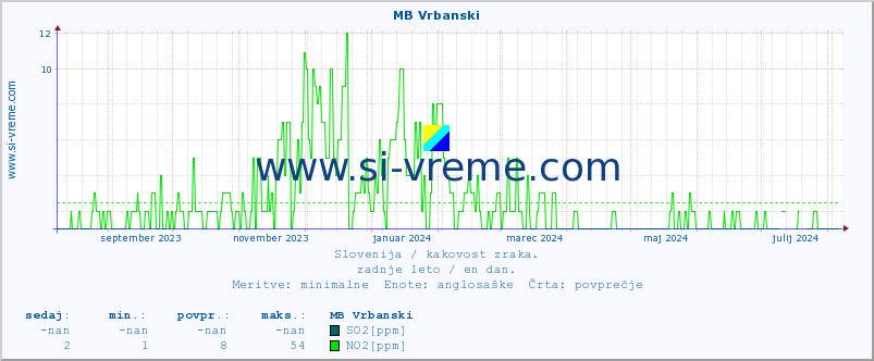 POVPREČJE :: MB Vrbanski :: SO2 | CO | O3 | NO2 :: zadnje leto / en dan.