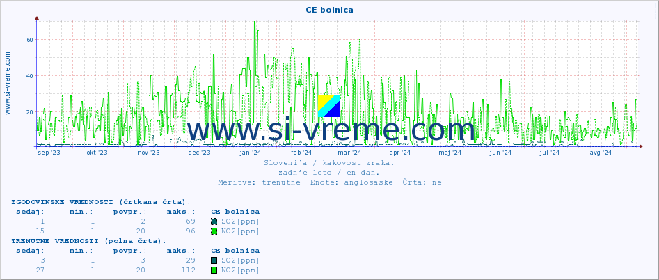 POVPREČJE :: CE bolnica :: SO2 | CO | O3 | NO2 :: zadnje leto / en dan.