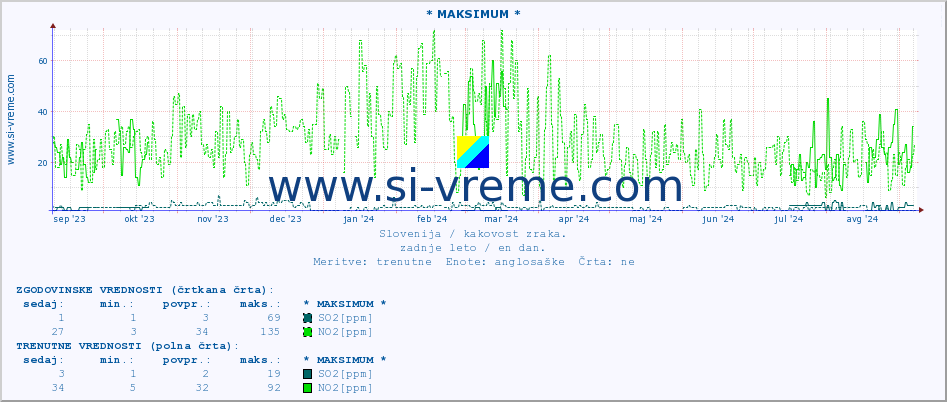 POVPREČJE :: * MAKSIMUM * :: SO2 | CO | O3 | NO2 :: zadnje leto / en dan.