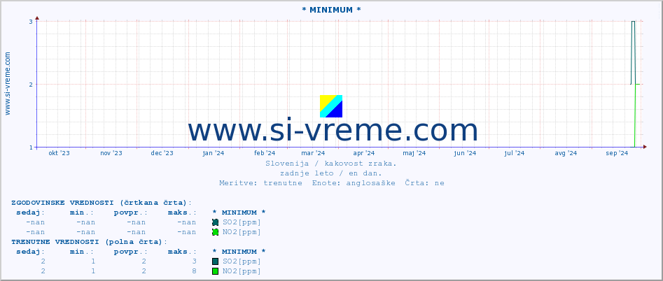 POVPREČJE :: * MINIMUM * :: SO2 | CO | O3 | NO2 :: zadnje leto / en dan.