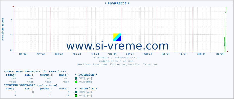 POVPREČJE :: * POVPREČJE * :: SO2 | CO | O3 | NO2 :: zadnje leto / en dan.