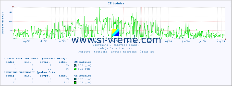 POVPREČJE :: CE bolnica :: SO2 | CO | O3 | NO2 :: zadnje leto / en dan.