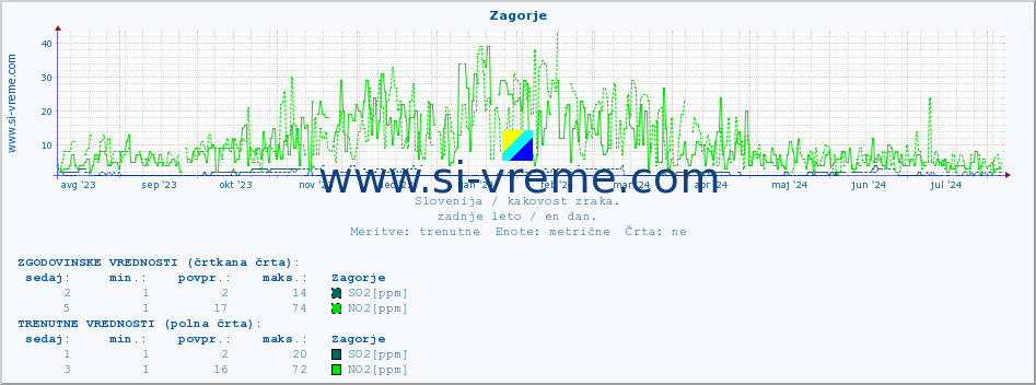 POVPREČJE :: Zagorje :: SO2 | CO | O3 | NO2 :: zadnje leto / en dan.