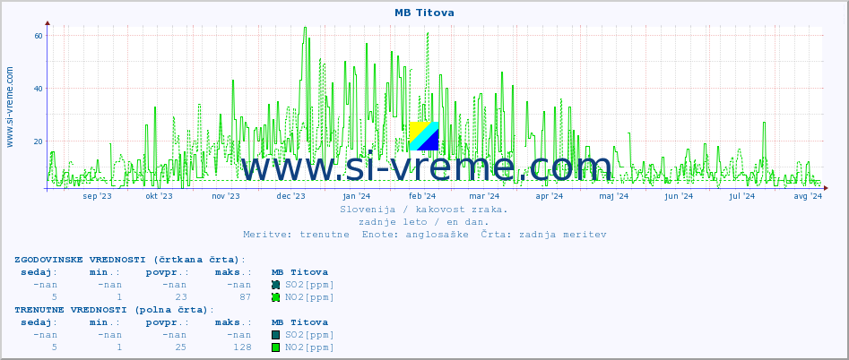 POVPREČJE :: MB Titova :: SO2 | CO | O3 | NO2 :: zadnje leto / en dan.