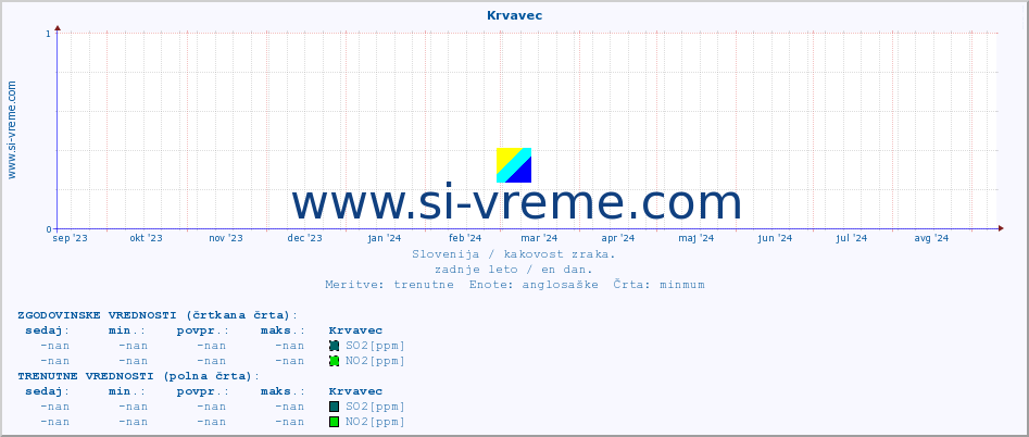 POVPREČJE :: Krvavec :: SO2 | CO | O3 | NO2 :: zadnje leto / en dan.