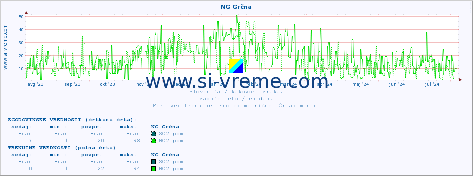 POVPREČJE :: NG Grčna :: SO2 | CO | O3 | NO2 :: zadnje leto / en dan.