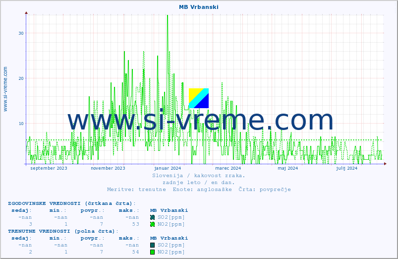 POVPREČJE :: MB Vrbanski :: SO2 | CO | O3 | NO2 :: zadnje leto / en dan.