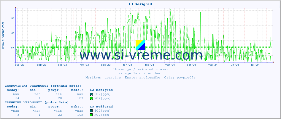 POVPREČJE :: LJ Bežigrad :: SO2 | CO | O3 | NO2 :: zadnje leto / en dan.