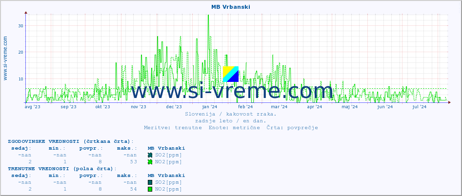 POVPREČJE :: MB Vrbanski :: SO2 | CO | O3 | NO2 :: zadnje leto / en dan.