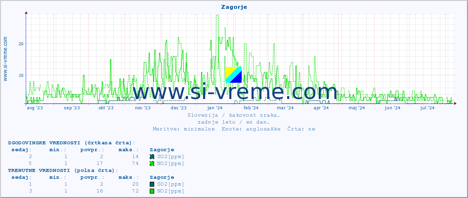 POVPREČJE :: Zagorje :: SO2 | CO | O3 | NO2 :: zadnje leto / en dan.