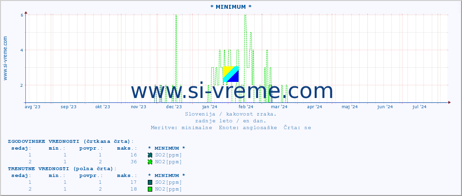 POVPREČJE :: * MINIMUM * :: SO2 | CO | O3 | NO2 :: zadnje leto / en dan.