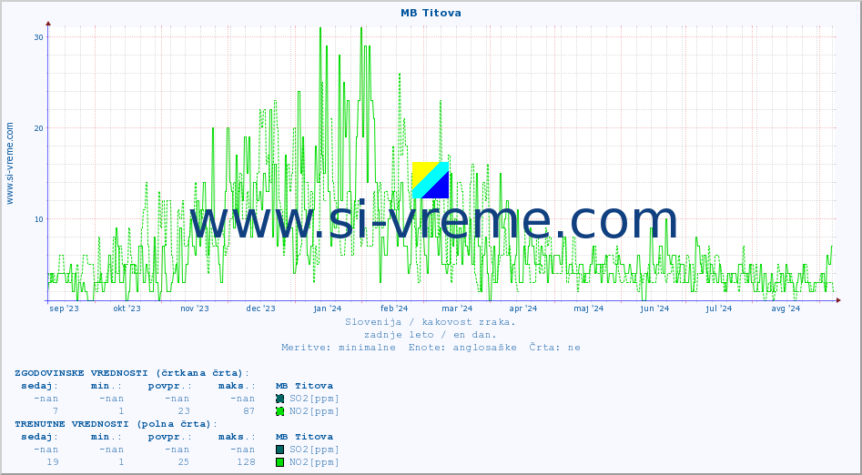 POVPREČJE :: MB Titova :: SO2 | CO | O3 | NO2 :: zadnje leto / en dan.