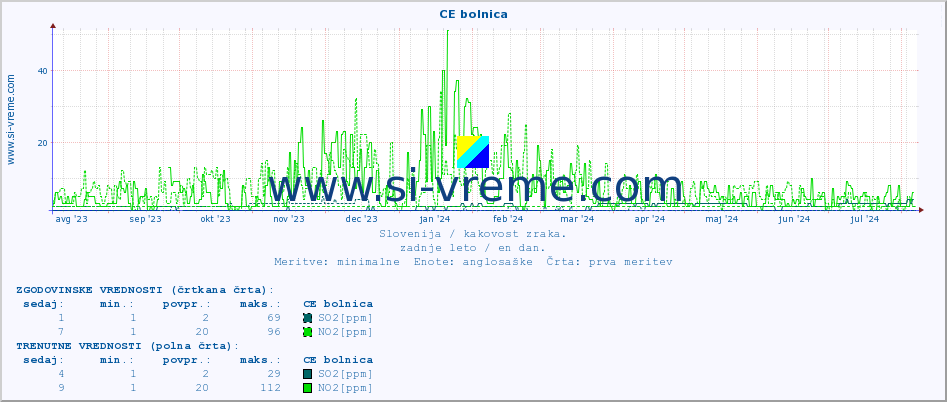 POVPREČJE :: CE bolnica :: SO2 | CO | O3 | NO2 :: zadnje leto / en dan.