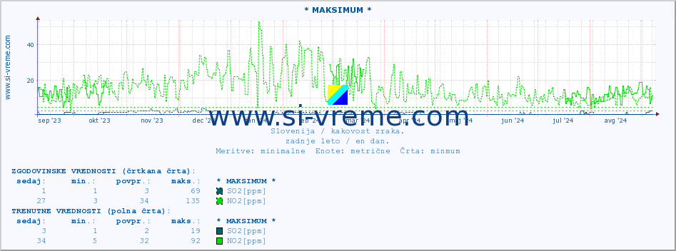 POVPREČJE :: * MAKSIMUM * :: SO2 | CO | O3 | NO2 :: zadnje leto / en dan.