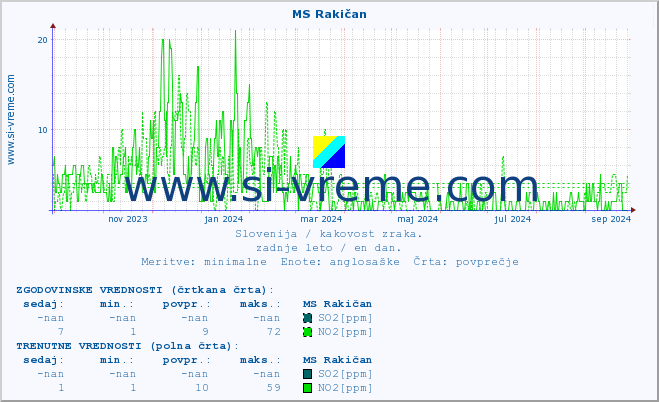 POVPREČJE :: MS Rakičan :: SO2 | CO | O3 | NO2 :: zadnje leto / en dan.